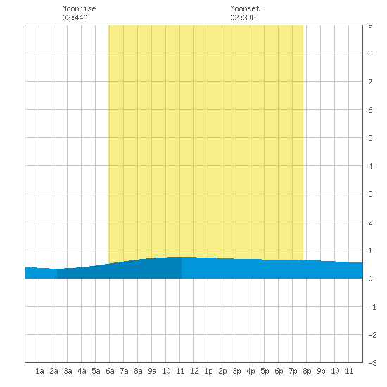 North Pass tide chart for Tuesday, May 24, 2022