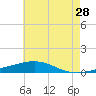 North Pass tide chart for Saturday, May 28, 2022