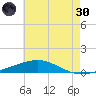North Pass tide chart for Monday, May 30, 2022