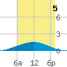 North Pass tide chart for Thursday, May 5, 2022