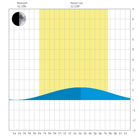 North Pass tide chart for Sunday, May 8, 2022
