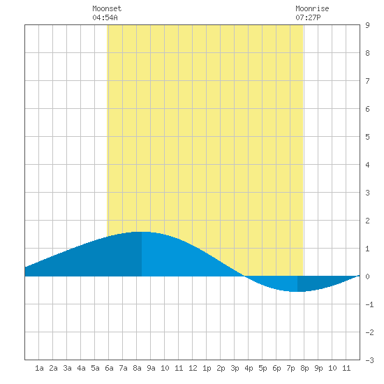 North Pass tide chart for Monday, June 13, 2022
