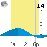 North Pass tide chart for Tuesday, June 14, 2022