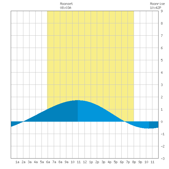 North Pass tide chart for Thursday, June 16, 2022