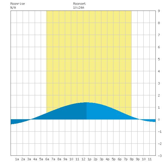 North Pass tide chart for Saturday, June 18, 2022