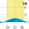 North Pass tide chart for Saturday, June 18, 2022