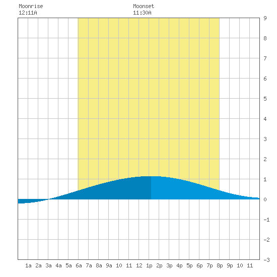 North Pass tide chart for Sunday, June 19, 2022