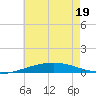 North Pass tide chart for Sunday, June 19, 2022