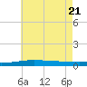 North Pass tide chart for Tuesday, June 21, 2022