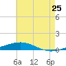 North Pass tide chart for Saturday, June 25, 2022