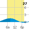 North Pass tide chart for Monday, June 27, 2022