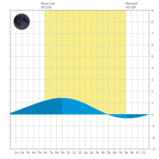 North Pass tide chart for Tuesday, June 28, 2022