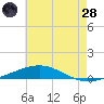 North Pass tide chart for Tuesday, June 28, 2022