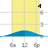 North Pass tide chart for Saturday, June 4, 2022