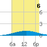 North Pass tide chart for Monday, June 6, 2022
