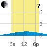North Pass tide chart for Tuesday, June 7, 2022