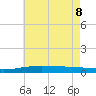 North Pass tide chart for Wednesday, June 8, 2022