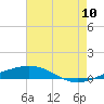 North Pass tide chart for Sunday, July 10, 2022