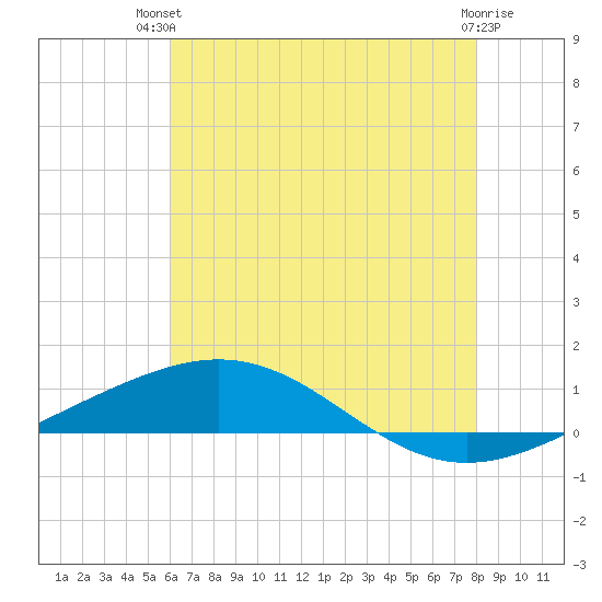 North Pass tide chart for Tuesday, July 12, 2022