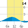 North Pass tide chart for Thursday, July 14, 2022