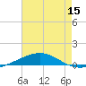 North Pass tide chart for Friday, July 15, 2022