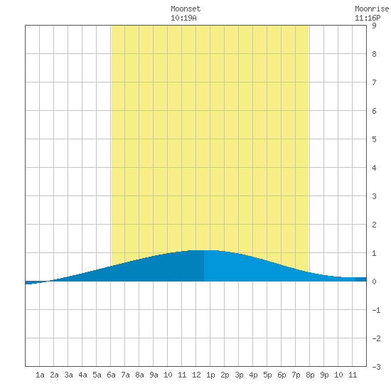 North Pass tide chart for Sunday, July 17, 2022