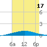 North Pass tide chart for Sunday, July 17, 2022