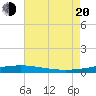 North Pass tide chart for Wednesday, July 20, 2022