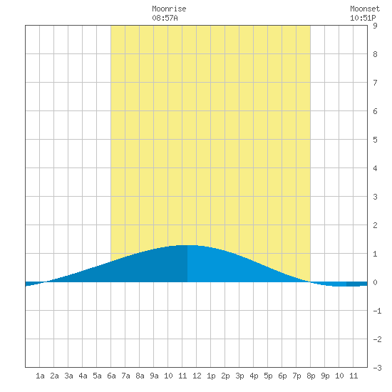 North Pass tide chart for Saturday, July 2, 2022