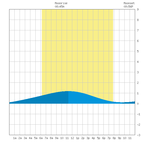 North Pass tide chart for Sunday, July 31, 2022