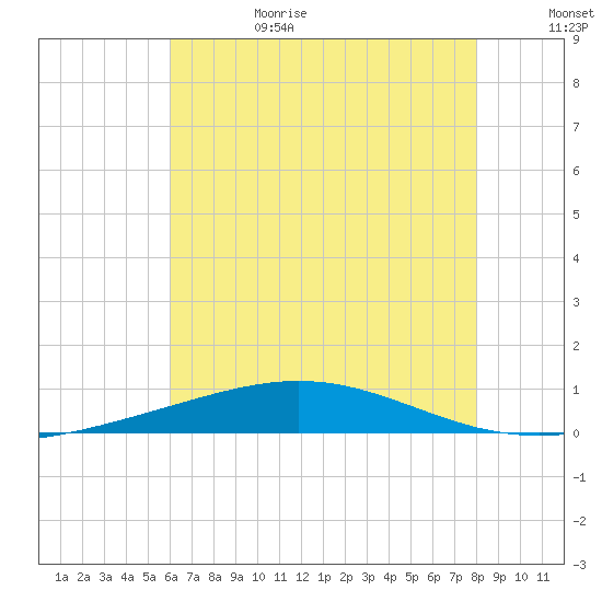 North Pass tide chart for Sunday, July 3, 2022