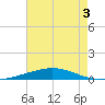 North Pass tide chart for Sunday, July 3, 2022