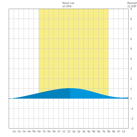 North Pass tide chart for Monday, July 4, 2022