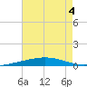 North Pass tide chart for Monday, July 4, 2022