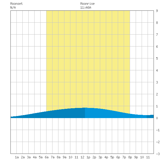 North Pass tide chart for Tuesday, July 5, 2022