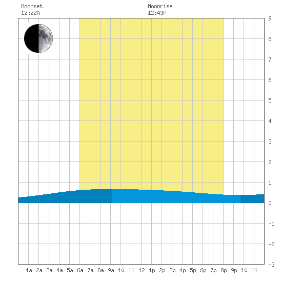 North Pass tide chart for Wednesday, July 6, 2022