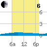 North Pass tide chart for Wednesday, July 6, 2022
