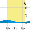 North Pass tide chart for Friday, July 8, 2022