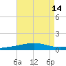 North Pass tide chart for Sunday, August 14, 2022