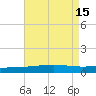 North Pass tide chart for Monday, August 15, 2022