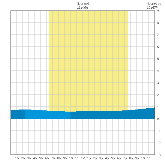 North Pass tide chart for Tuesday, August 16, 2022