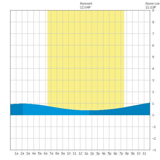 North Pass tide chart for Wednesday, August 17, 2022