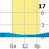 North Pass tide chart for Wednesday, August 17, 2022