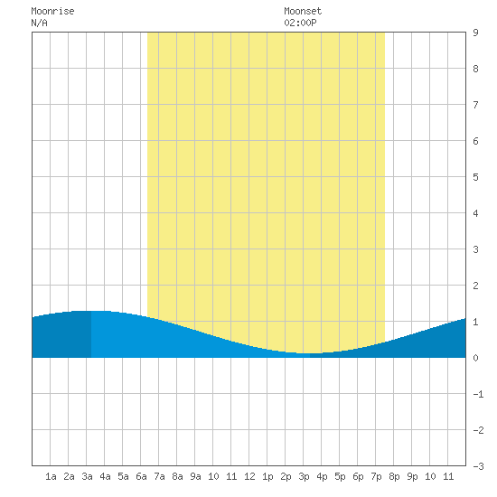 North Pass tide chart for Friday, August 19, 2022