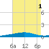 North Pass tide chart for Monday, August 1, 2022