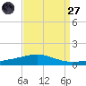 North Pass tide chart for Saturday, August 27, 2022
