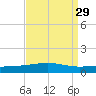 North Pass tide chart for Monday, August 29, 2022