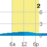 North Pass tide chart for Tuesday, August 2, 2022