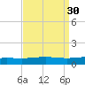 North Pass tide chart for Tuesday, August 30, 2022