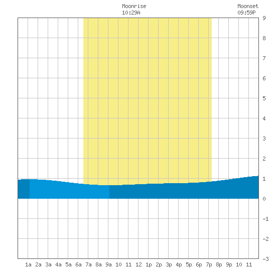 North Pass tide chart for Wednesday, August 31, 2022